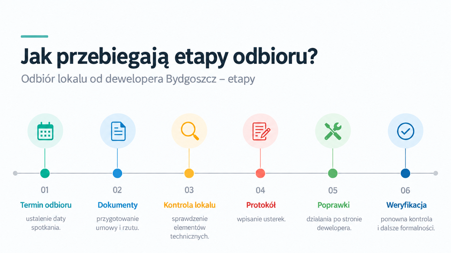 Oś czasu odbioru lokalu od dewelopera